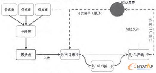 圖3 SPS臺(tái)套件物流過程