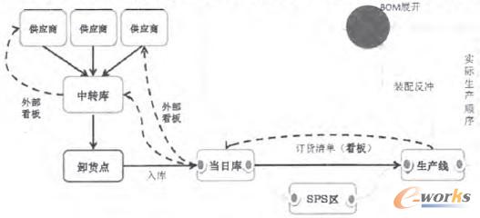 圖4 看板件物流過程