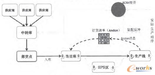 圖5 Andon件物流過程