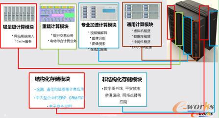 專業(yè)化的計算和存儲模塊