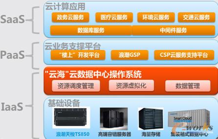 浪潮行業(yè)云解決方案