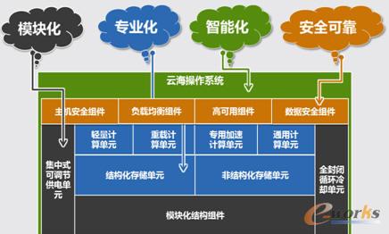 浪潮云數(shù)據(jù)中心解決之道