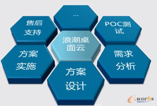 桌面云整體方案:一站式服務(wù)