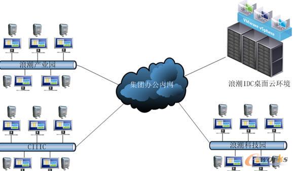 浪潮桌面云內(nèi)部應用