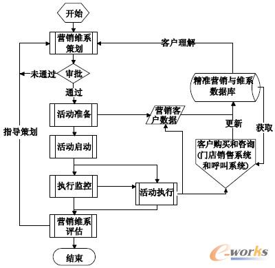 圖1 精準(zhǔn)營(yíng)銷與維系總體業(yè)務(wù)流程圖