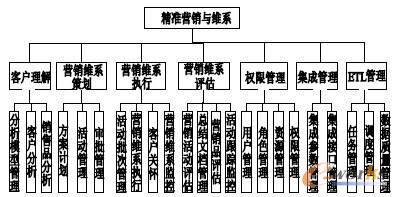 圖3 精準(zhǔn)營(yíng)銷與維系功能架構(gòu)圖