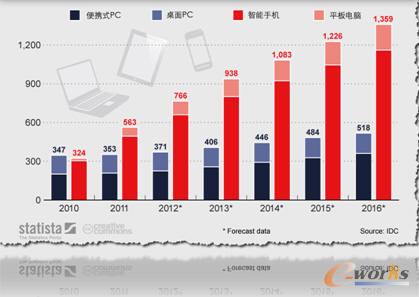 終端設(shè)備多樣化