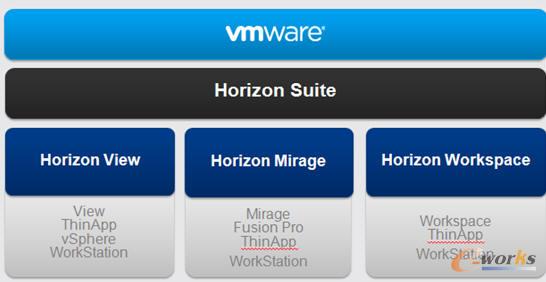 VMware Horizon解決方案有三大模塊