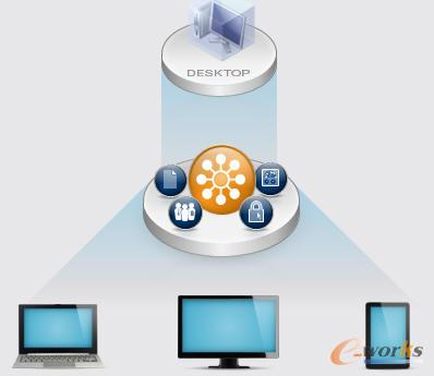 Horizon View –桌面即服務(wù)