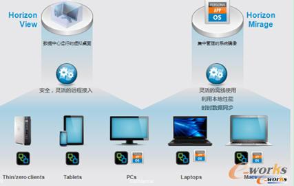 Horizon View & Mirage 統(tǒng)一管理所有虛擬桌面和物理桌面