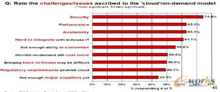 云計算服務(wù)的重要指標(biāo)