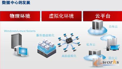 數(shù)據(jù)中心的發(fā)展