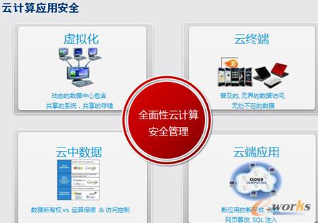 云計算應(yīng)用安全