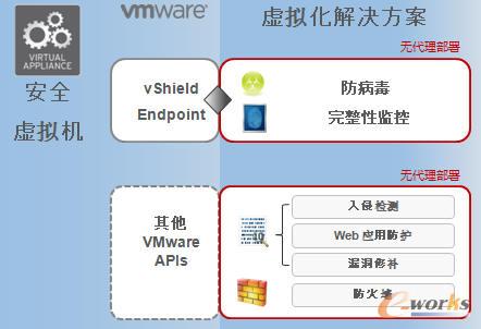 趨勢科技為虛擬化構(gòu)架的安全—Deep Security