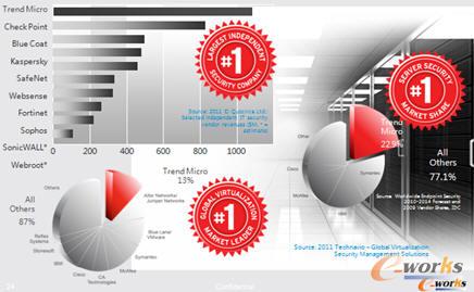 趨勢的安全解決方案