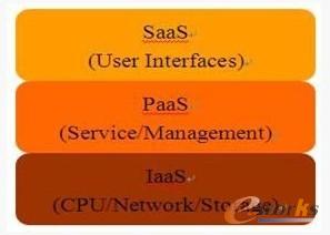 圖1 云計(jì)算平臺架構(gòu)圖