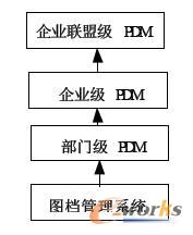 PDM的發(fā)展歷史