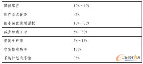企業(yè)信息系統(tǒng)的經(jīng)濟(jì)效益
