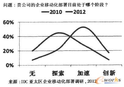 IDC 2012年最新調(diào)研數(shù)據(jù)顯示