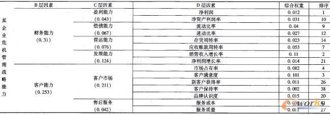 表4 某企業(yè)危機(jī)管理戰(zhàn)略能力評(píng)價(jià)結(jié)果