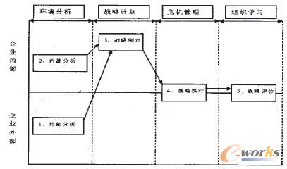 圖1 企業(yè)危機(jī)管理戰(zhàn)略模型