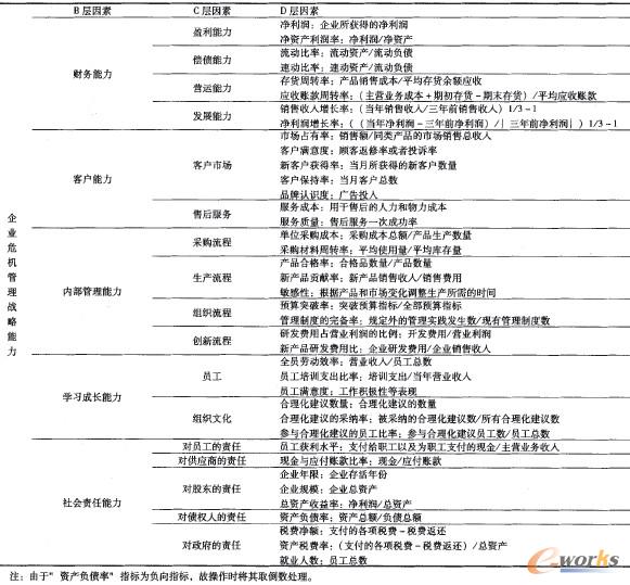 表2 基于五維平衡記分卡的企業(yè)危機(jī)管理戰(zhàn)略能力評(píng)價(jià)指標(biāo)體系