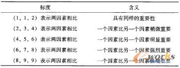 表3 各因素對(duì)同一上層因素不同影響程度的取值