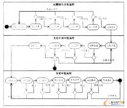 圖文檔更改審批流程UML活動(dòng)圖