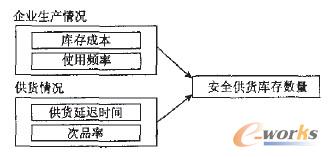 安全供貨庫存模糊控制器結(jié)構(gòu)