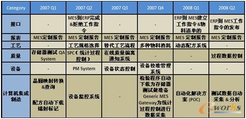 表1 閃迪的MES系統(tǒng)實施步驟