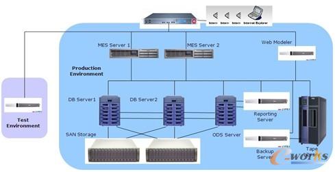 圖3 閃迪的IT架構(gòu)圖