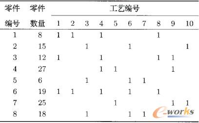 表5 某多品種小批量制造系統(tǒng)零件-工藝關(guān)聯(lián)矩陣