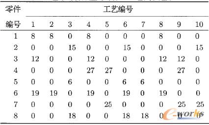 表6 基于零件數(shù)量的零件-工藝關(guān)聯(lián)矩陣