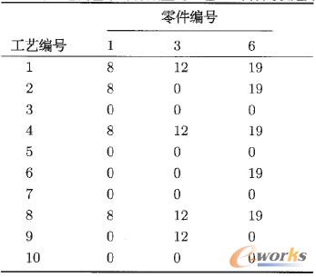 表7 零件組內(nèi)基于零件數(shù)量的工藝-零件關(guān)聯(lián)矩陣