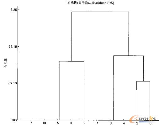 圖3 零件組內(nèi)基于相似性的工藝聚類分析樹狀圖