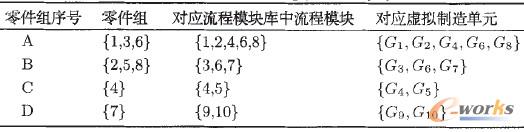 表9 零件組的虛擬制造單元加工方式