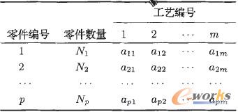 表1 制造系統(tǒng)零件-工藝關(guān)聯(lián)矩陣