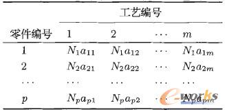 表2 制造系統(tǒng)基于零件數(shù)量的零件-工藝關(guān)聯(lián)矩陣
