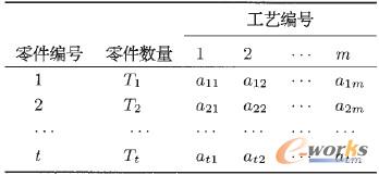 表3 第i個零件組的零件-工藝關(guān)聯(lián)矩陣
