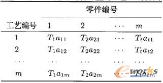 表4 第i個零件組的基于零件數(shù)量的工藝-零件關(guān)聯(lián)矩陣