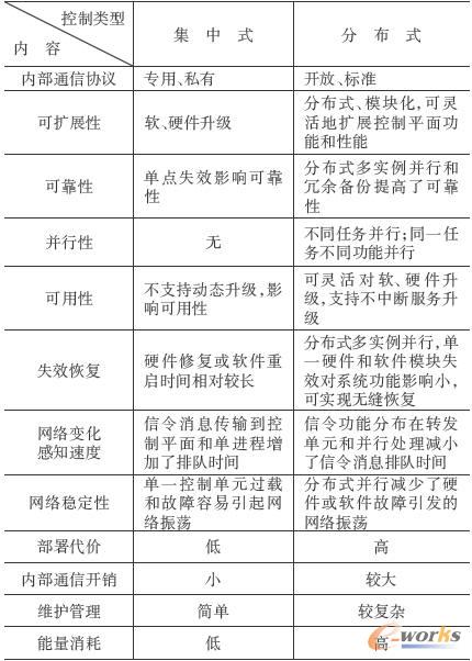 路由器集中式控制與分布式控制比較