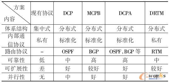 路由協(xié)議功能分布式設(shè)計