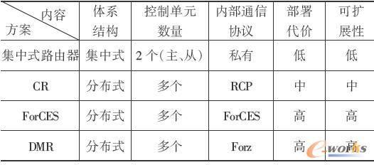 路由器控制平面體系結(jié)構(gòu)與內(nèi)部通信