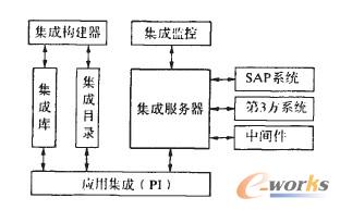 SAP PI框架圖