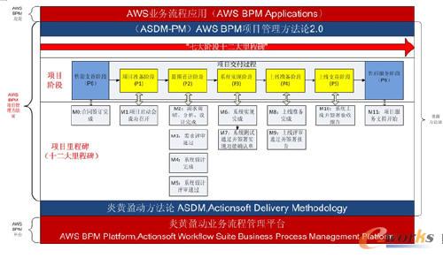 BPM項(xiàng)目七大階段十二大里程碑管理方法論
