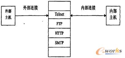 應(yīng)用層網(wǎng)關(guān)