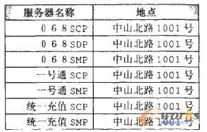 服務器名稱及分布地點