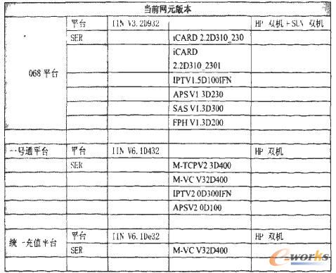 各平臺當前網(wǎng)元版本統(tǒng)計表