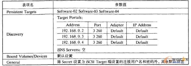 iSCSI Initiator 參數(shù)設(shè)置表