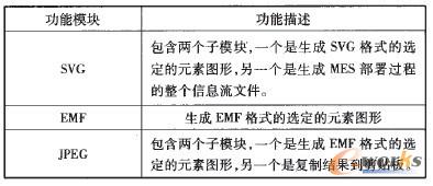 表1 圖形模塊的詳細(xì)功能列表